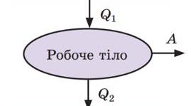 Принцип дії теплових двигунів. Холодильна машина