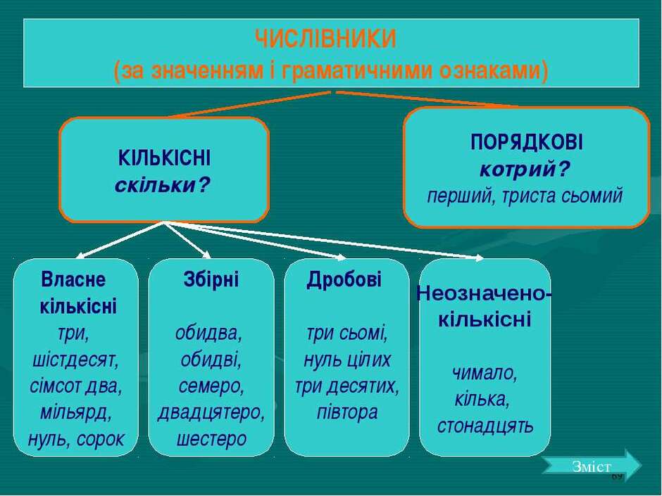 Вивчаємо українську мову та літературу дистанційно