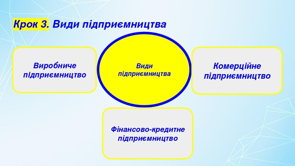 Крок 3. Види підприємництва Види підприємництва Виробниче підприємництво Фінансово-кредитне підприємництво Комерційне підприємництво