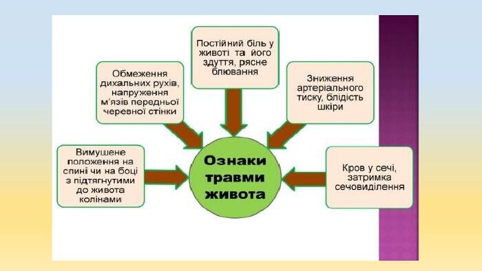 Презентація "Алгоритм надання домедичної допомоги при травмі живота"