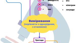 Ментальна мапа до теми "Що таке фізичні величини та як їх вимірювати?"