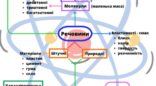 Ментальна мапа до теми "Що нас оточує. Із чого все складається"