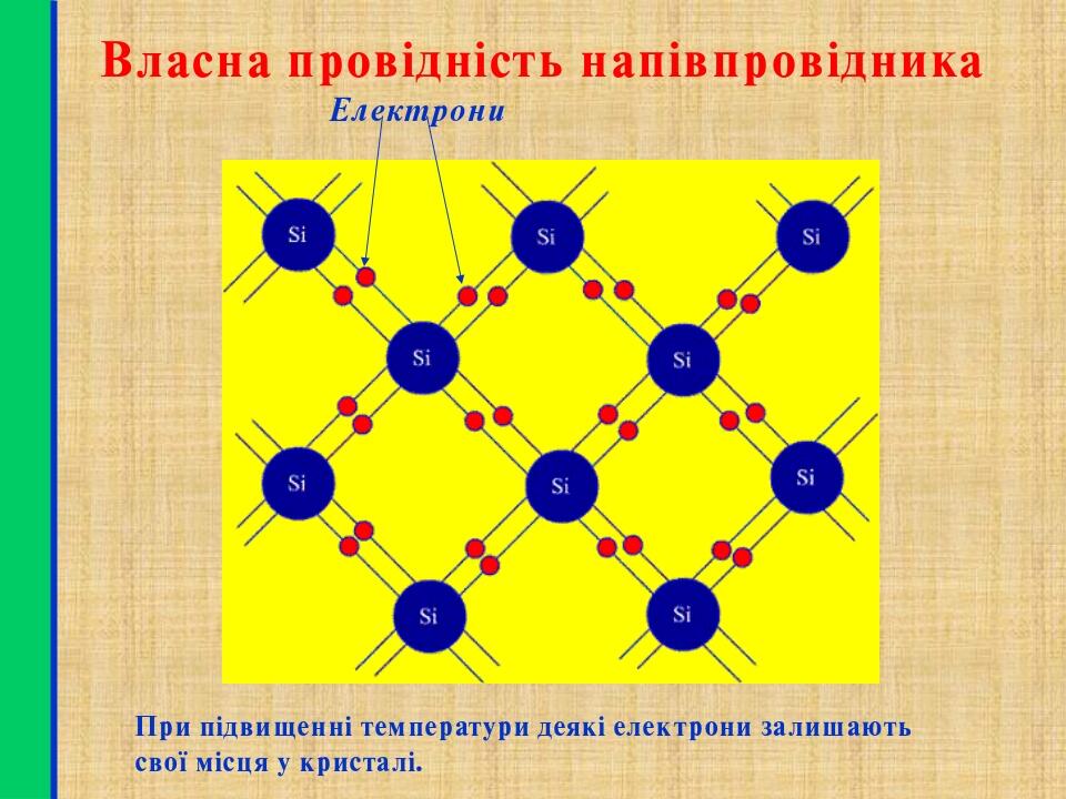 Власна провідність напівпровідника Електрони При підвищенні температури деякі електрони залишають свої місця у кристалі.