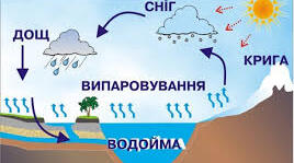 (Копія) Кругообіг води в природі