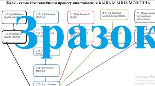 Блок-схеми технологічних процесів HACCP