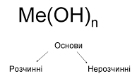 Хімічні властивості основ