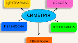  Симетрія у просторі 10 клас