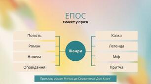 Зарубіжна література 8 клас Роди та жанри літератури презентація + відео