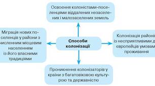 Практичне завдання.  Британське володарювання в Індії. Народи Африки під владою європейських колонізаторів