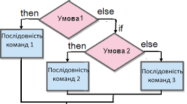Алгоритми з розгалуженням.