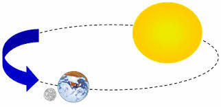 Earth Sun AND Moon