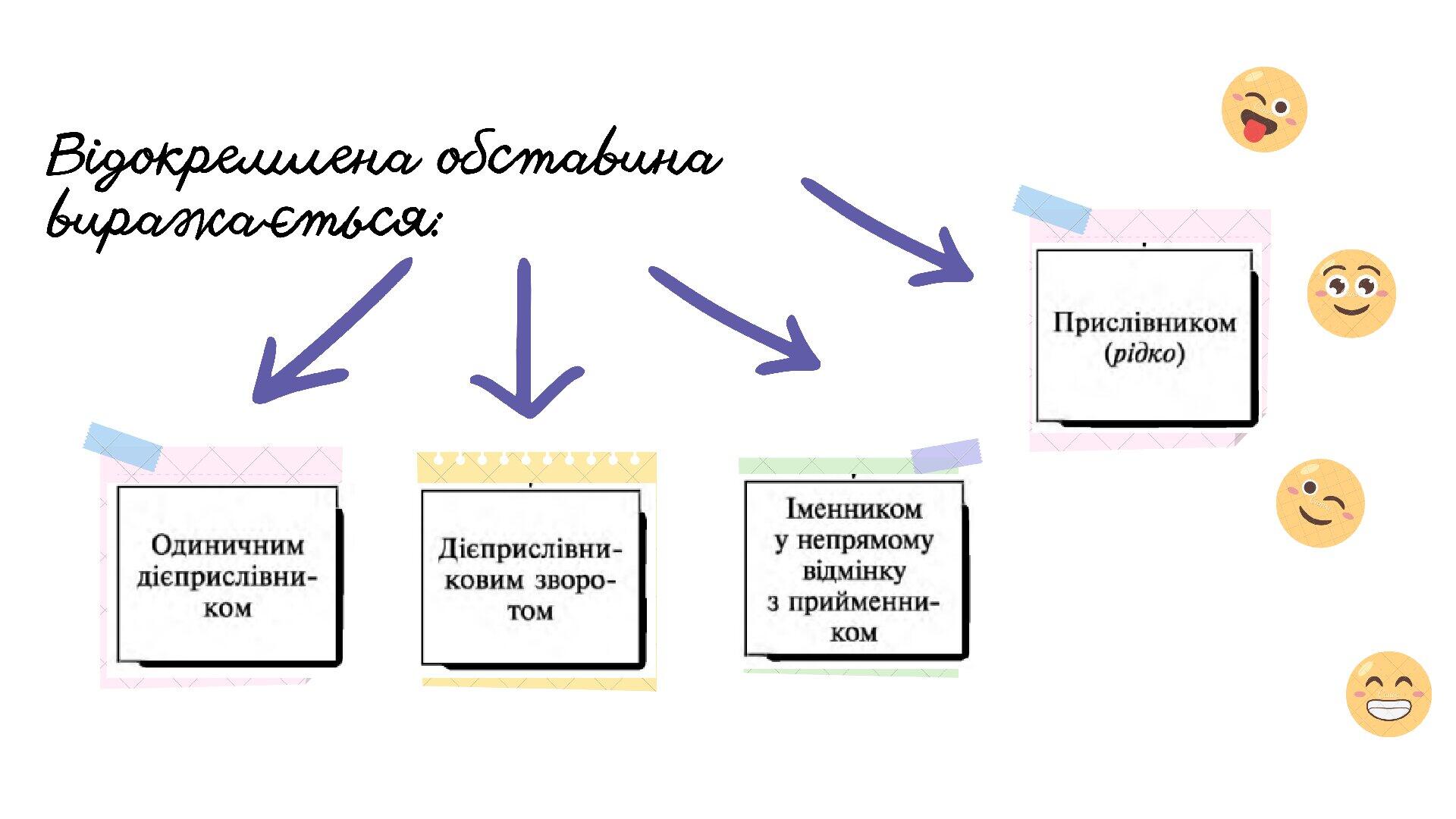 8 клас. Відокремлені обставини. | Презентація. Українська мова
