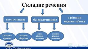 Розділові знаки між частинами складносурядного речення