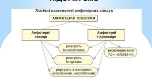 Амфотерні оксиди та  гідроксиди