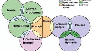  Міжнародні відносини наприкінці XIX — на початку XX ст.