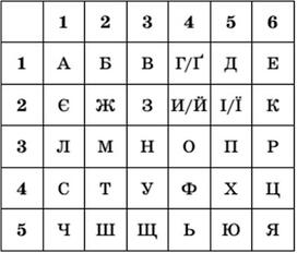 Техніка безпеки при роботі з комп'ютером. Опрацювання даних як інформаційний процес. Кодування та декодування повідомлень - навчальний сайт з інформатики