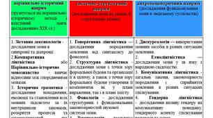 Таблиця "Новiтнi напрями дослiджень у сучаснiй лiнгвiстицi".