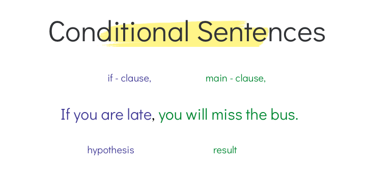 Пояснення теми Conditionals (0,1,2) | Презентація. Англійська мова