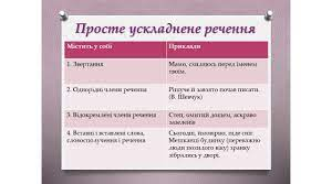 Контрольна робота. Ускладнене просте речення.