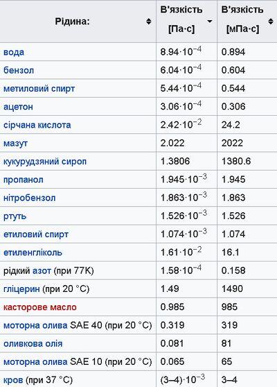 Моделі в'язкості — Wiki ТНТУ