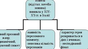 К.Р. Жанр новели в світовій літературі