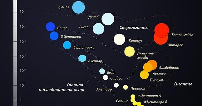 На диаграмме спектр светимость посередине с верхнего