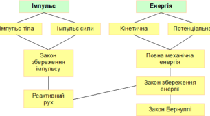 Розв'язування задач з теми "застосування законів збереження енергії та імпульсу в механічних явищах"
