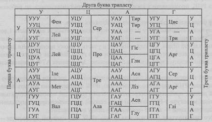 Генетичний код і його властивості - Біологія. Комплексна підготовка до ЗНО і ДПА