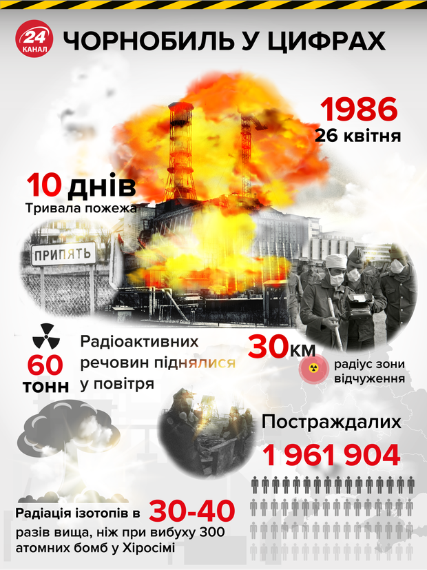 Чорнобиль 2020 – факти про аварію на ЧАЕС, тварин і місті