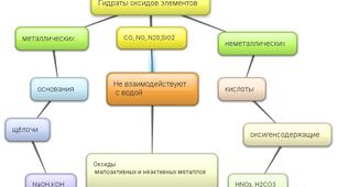 Взаємодія основних і кислотних оксидів з водою