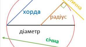 Самостійна робота "Коло.Круг", 7 клас