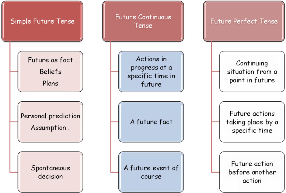 Future Simple, Future Continuous, and Future Perfect – Effective English for Teachers