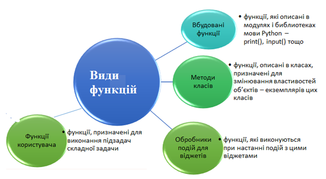 Метод поділу складної задачі на підзадачі — урок. Інформатика, 6 клас.