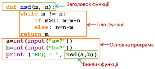 Функції користувача — урок. Інформатика, 8 клас.