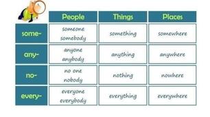 Indefinite pronouns 