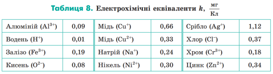 Урок 61. Електричний струм у рідинах | Physics - Quizizz