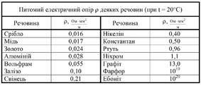 Поняття питомого опору речовин, таблиця опору металів і ...