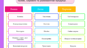 Людина і природа. Промисловість. Якою буває промисловість. Легка, харчова та важка промисловість. ЯДС 4 клас