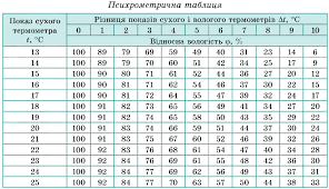 Вологість повітря. Точка роси.