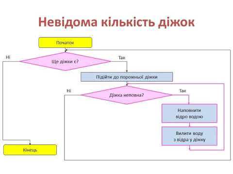 Цикли з передумовою у вкладених циклах | 6 клас | Розділ 3 - YouTube