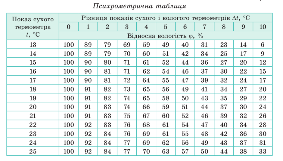 На влажной или сухой поверхности. Таблица точка росы для температуры и влажности. Таблица точки росы и абсолютной влажности. Относительная влажность и абсолютная влажность таблица. Относительная влажность при 100 градусах.