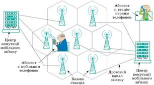 Принципи радіотелефонного зв'язку. Телебачення. Радіолокація