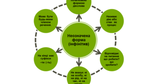 Члени речення виражені інфінітивом