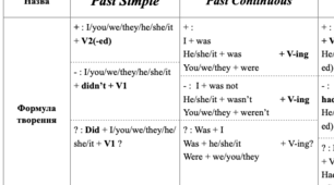 Граматична таблиця  Past Tenses (Past Simple, Past Continuous, Past Perfect, Past Perfect Continuous)