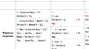 Граматична таблиця Present Tenses (Present Simple, Present Continuous, Present Perfect, Present Perfect Continuous)