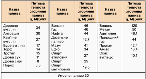 Урок "Питома теплота згоряння палива. Коефіцієнт корисної ...