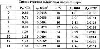 Тема 16. Насичена і ненасичена пара. Вологість повітря. Насичена і нена