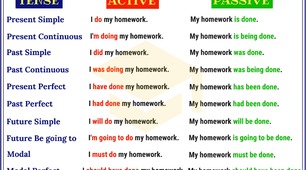 Passive Voice(Present / Past / Future Simple)