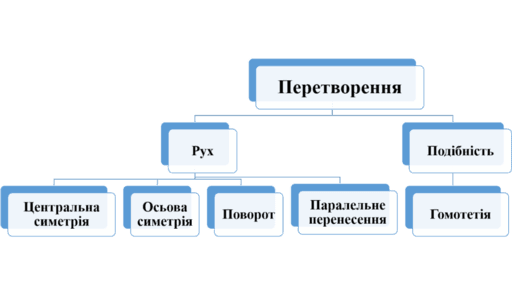 ІТ Проект "Геометричні перетворення" – GeoGebra