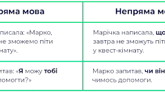Пряма мова. Розділові знаки при прямій мові